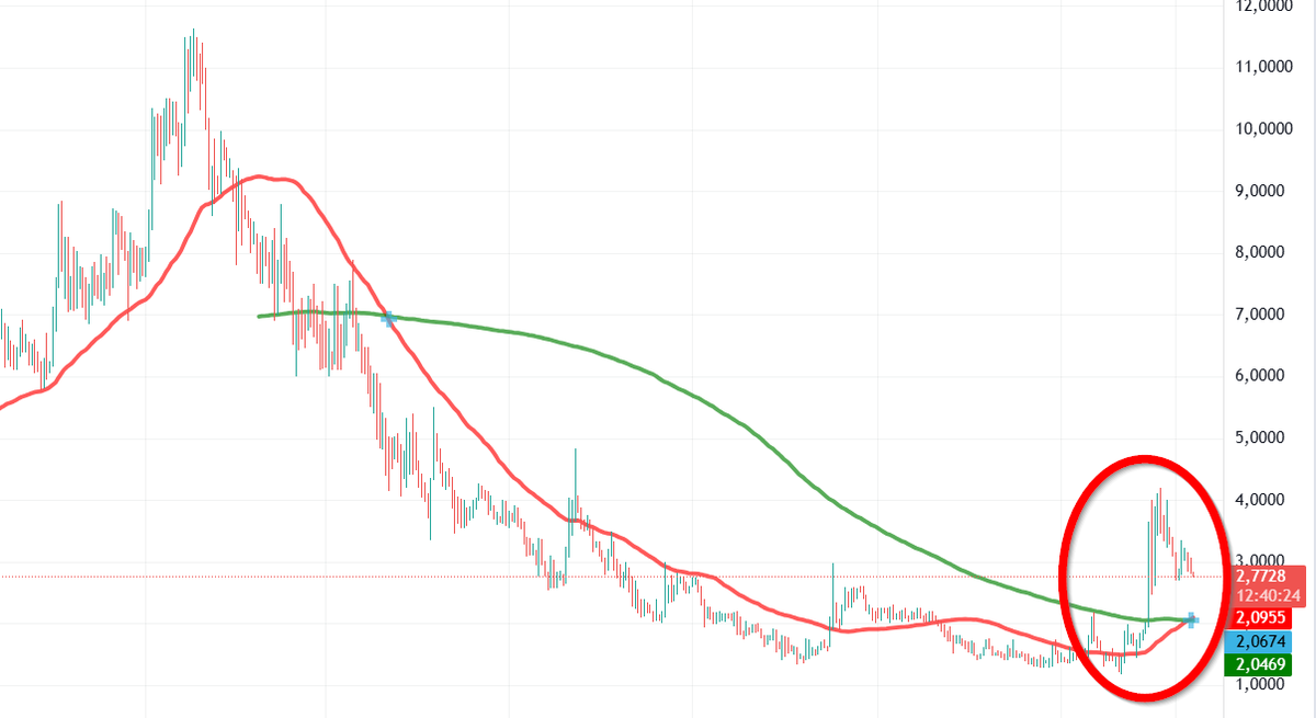 aekos7's tweet photo. 🔥 BREAKING: A Golden Cross just formed for $LYX! 🚀
The 50-day MA has crossed above the 200-day MA — a classic bull signal in the making! 📈✨
🌟 Potential breakout ahead? Long-term trend turning bullish. 🟢 https://t.co/YFw8s3wfAL