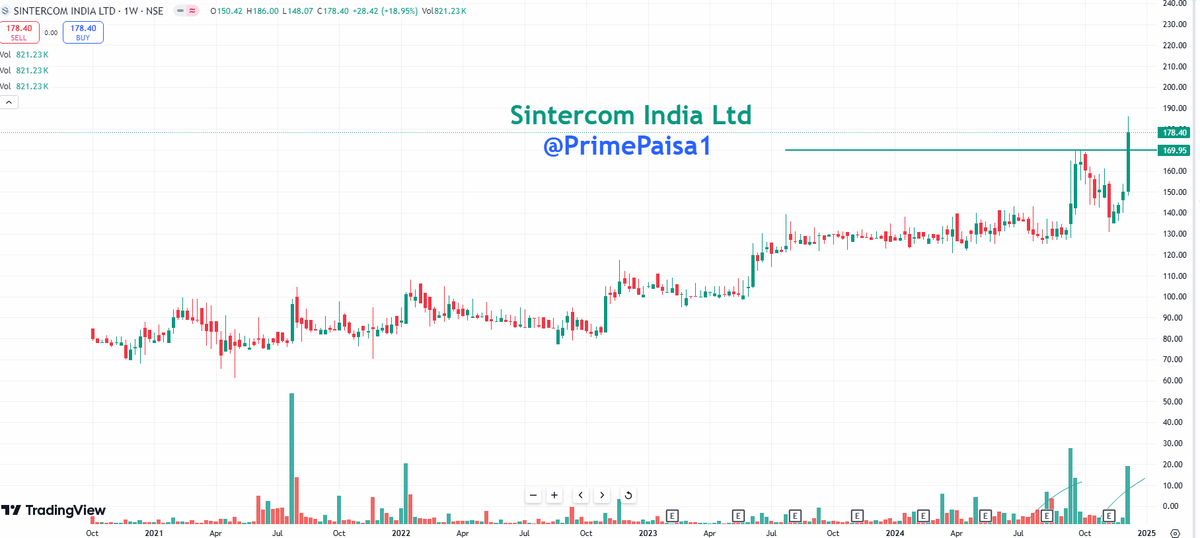 EyeOn_Trade's tweet image. #SINTERCOM #Sintercom India Ltd 
#ALL TIME HIGH BREAKOUT  😊
#SMALL CAP  

Market Cap₹ 491 Cr. 
Promoter holding 69.8 % 
Pledged percentage 5.90 % 

#Disclaimer: It's not a buy/sell recommendation. Posts/Views are only for educational &amp;amp; learning.

Disclaimer

SEBI Guidelines