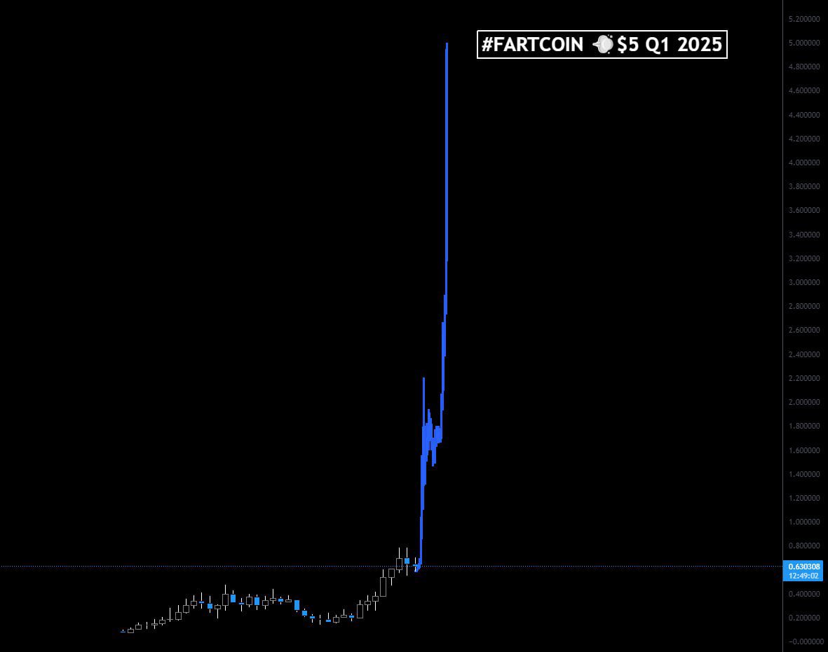 CryptoEmy_'s tweet photo. The $GOAT #FARTCOIN Barbell is going to print multiple billions 🧲

Remember I told you to buy $FART sub $10M. We are going to see a lot of Tier 1 CEX listings for both in the coming weeks. 

Let your winners run. Chillin 😎 https://t.co/j86emiCvlZ