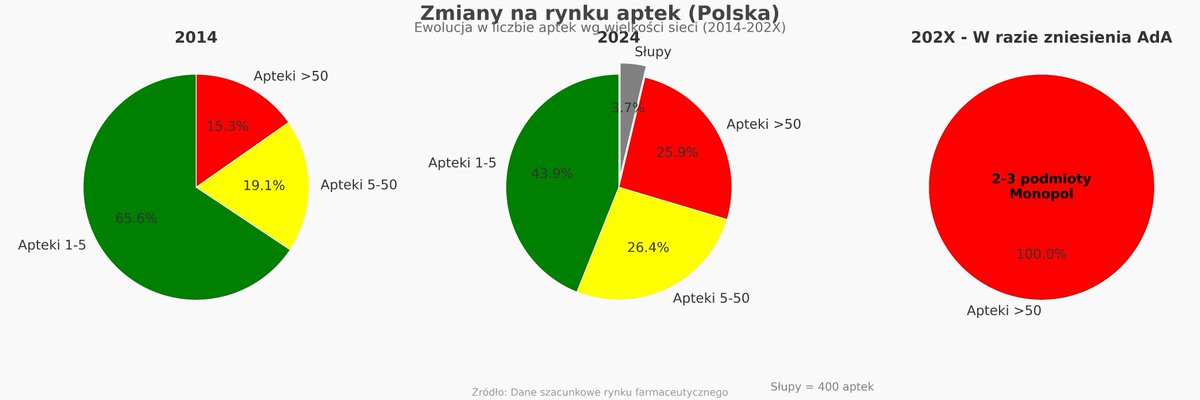 amsfalt's tweet photo. Co łączy Amber Gold, kredyt we frankach i obecną sytuację na rynku aptek?
Brak odpowiednich regulacji..

❌Ofensywa idzie pełną parą. Lobby zwolenników zniesienia regulacji na rynku aptek rzuciło do walki ciężkie działa.
❌Opłacają artykuły w gazetach -  Gazecie Prawnej – gdzie merytorycznie nie ma się do czego przyczepić, więc 2 strony są o procedowaniu ustawy. W "Polityce" redaktor Solska bardzo solidnie przedstawia stanowisko, ale szkoda że tylko jednej ze stron. Na koniec zadaje pytanie "Po co w aptece aptekarz?"
❌Naciskają na posłów, by prezentowali lobbystyczne poglądy, na czym przejechał się poseł Joński – prezentując stanowisko, nie sprawdziwszy uprzednio faktów.
❌Do tego cała masa niespójnych opinii i komentarzy, które mają wprowadzać dziennikarzy i polityków w błąd.
🔴403 gminy bez aptek! Wina regulacji!
🔴Brak leków w Polsce! Wina regulacji !
🔴Brakuje farmaceutów! Wina regulacji !

Jeśli ktoś śledził moje arykuły to już wie, że to się totalnie nie klei.
Hitem jest pozwanie Państwa Polskiego za straty, które ponieśli "biedni przedsiębiorcy" na 11mld złotych, przez wprowadzenie regulacji ...🤡
Jakoś nikt nie pozywa Państwa za straty kilku tysięcy polskich aptek, które zostały doprowadzone do bakructwa przez zagraniczne podmioty...
Czekam,  aż banki pozwą Państwo Polskie za straty poniesione w wyniku regulacji, które nakazują jasno informować o całkowitych kosztach kredytów...😅

❌Ci "biedni przedsiębiorcy" mają pieniądze żeby opłacać gazety, "przekonywać" ;) posłów i prowadzić szeroko zakrojoną agitację każdą możliwą metodą, byleby tylko przejąć rynek w Polsce i doprowadzić do monopolizacji rynku.
A może jednak faktycznie są biedni , bo nie płacą w Polsce podatków i corocznie wykazują  milionowe straty...
https://t.co/UR76XPQ7zS

Ta druga strona, "pazerni aptekarze", mimo swojej zachłanności nie zgromadzili dość kapitału by prowadzić takie działania. Zostają im tylko 
1⃣dane
2⃣statystyki 
3⃣logika. 
✅Co ciekawe, to wystarczyło, by podczas sejmowych komisji zmieść merytorycznie lobby sieciowe..
No ale to fakt, aptekarze chyba są bogatsi bo mimo wszystko płacą w Polsce podatki...

Co to ma wspólnego z Amber Gold i kredytem we Frankach? 🧐
To, że obywatele potrzebują opieki Państwa Polskiego.
Prosty człowiek nie zawsze zdaje sobie sprawę z tego, co jest dla niego dobre.
🔴Ulega ułudzie.
🔴Jest podatny na manipulacje.
🔴Kusi go atrakcyjność, która jak widać nie zawsze idzie w parze z dobrym wyborem.
Brak regulacji w ww. sprawach spowodował ogromne problemy nieświadomych obywateli.
Sytuacja się powtarza...

❗️Deregulowany rynek aptek wygeneruje ogromne problemy – w zasadzie już wygenerował – dzięki regulacjom zaczynamy się z nich odkopywać.

❌Pozbawia pacjentów medyków jakimi są farmaceuci. Podmioty nastawione jedynie na zysk, cięcie kosztów i maksymalizacja sprzedaży – to nie idzie w parze z opieką nad pacjentem. 12 tyś farmaceutów odeszło z aptek.
❌Już teraz młodzi farmaceuci po studiach rozglądają się za innymi drogami kariery.
❌Na ciężkich studiach zdobywają cenną wiedzę, która w deregulowanym rynku jest bezużyteczna. Wielkie podmioty nie zagarniają rynku wykorzystując potencjał farmaceutów, a stosując atrakcyjne zagrywki znane z handlu.
❌15% hospitalizacji to błędy w leczeniu – wykorzystamy farmaceutów żeby tego uniknąć czy wręcz przeciwnie?
✅Potrzebujemy regulacji by zacząć wykorzystywać potencjał farmaceutów, rozmów o opiece farmaceutycznej i refundowanych usługach farmaceutycznych.

❌Sukcesywne przejmowanie rynku przez najpotężniejsze podmioty w końcu doprowadzi do monopolizacji/oligopolizacji- to trend z którym nie można dyskutować bo już jest wyraźny w statystykach.
❌Największe sieci skupują apteki nie tylko po to, aby w nich zarabiać. Także po to, aby weliminować konkurencję- kupują i zamykają.
❌To prowadzi do monopolizacji w mikroskali i jasno pokazuje co się wydarzy, jeśli dane im będzie uzyskać większość na rynku. Po fali ogromnej nierównej konkurencji, w której słabsi przegrają, przyjdzie czas zerowej konkurencji. Patrz Norwegia, USA, Wielka Brytania. 🇳🇴🇺🇸🇬🇧
❗️Monopolizacja i integracja pionowa w tak wrażliwej gałęzi jak farmacja będzie miała katastrofalne skutki dla pacjentów i ochrony zdrowia.☠️☠️☠️

Zastanawiam się czy minister @leszczyna zostanie zapamiętana jako ta która uchroniła Polaków przed kolejnym Amber Gold, czy jako ta, która stworzyła warunki aby proceder zaistniał...
Ma Pani dużo na głowie, ale liczę, że znajdzie Pani czas, aby dogłębnie rozeznać temat nim zapadną konkretne decyzje.

@RzecznikMSP 
@RzeczPacjenta 
@RadioNowySwiat 
@Radio_TOK_FM 
@Walewski_P 
@MZ_GOV_PL 
@MarekKos5 
@lpietrzak20 
@f_sterczewski 
@MagdalenaSroka 
@RyszardPetru 
@wassermann_ma 
@waldemar_buda 
@MiroslawaNykiel 
@mmzawisza 
@JakubStyczynski 
@medonet_pl 
@MenedzerZdrowia 
@PatrykSlowik 
@A_K_Leszczynska 
@CowZdrowiu 
@krolaczka 
@PolitykaZdrowot 
@AdamLubonski 
@NPietrykowski50 
@podcastpacjent 
@K_Stanowski 
@rynekzdrowia 
@NaczelnaA 
@MarekTomkow 
@NFZ_Wroclaw