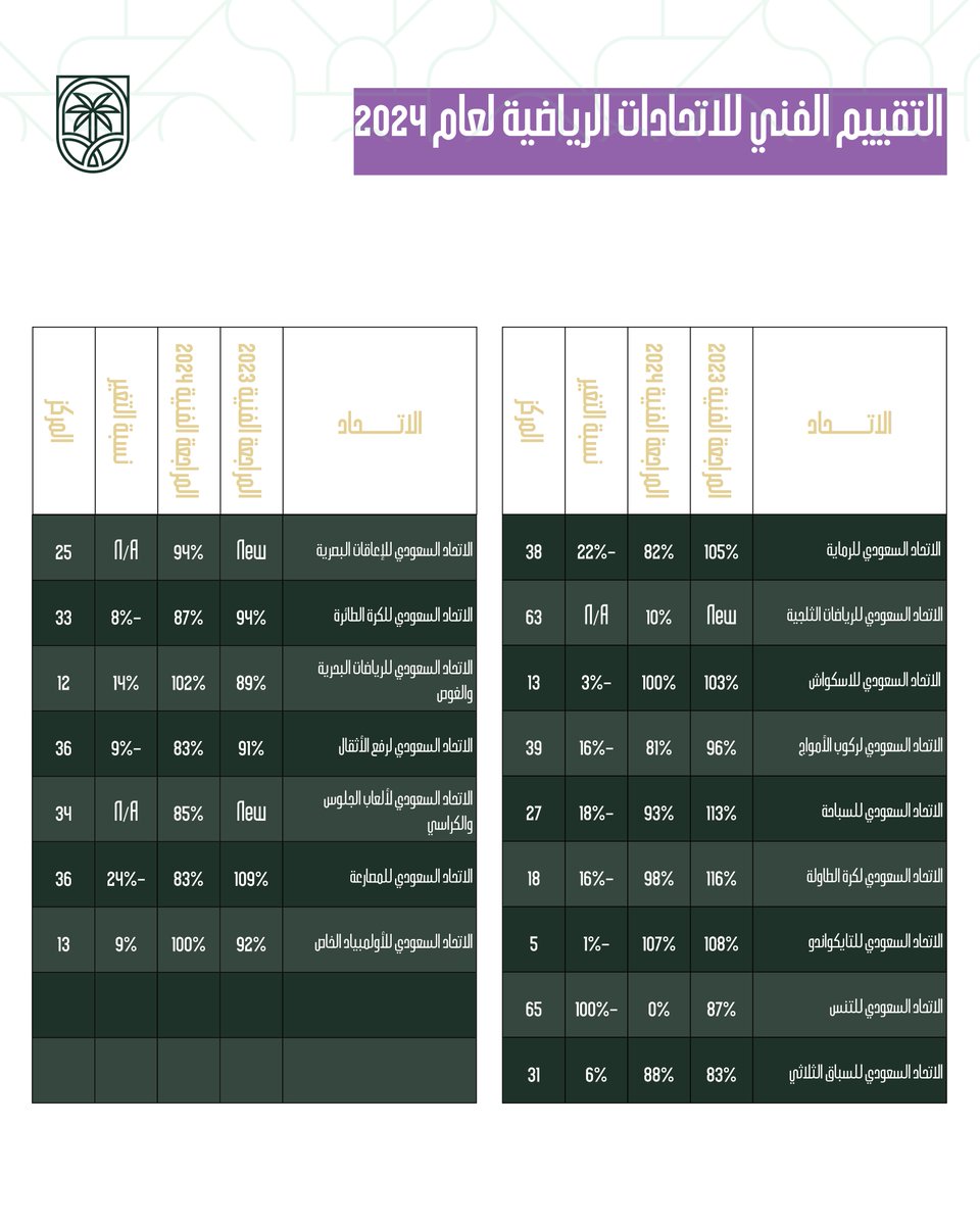 TeamSaudi's tweet photo. • المراجعة الفنية 2023 - 2024 ✅
• نسبة التغيير 💯

- إليكم أرقام في التقييم الفني لـ #استراتيجية_دعم_الاتحادات للفترة الزمنية من سبتمبر 2023 وحتى سبتمبر 2024م 👇

#برنامج_جودة_الحياة https://t.co/Wto60MJWGF