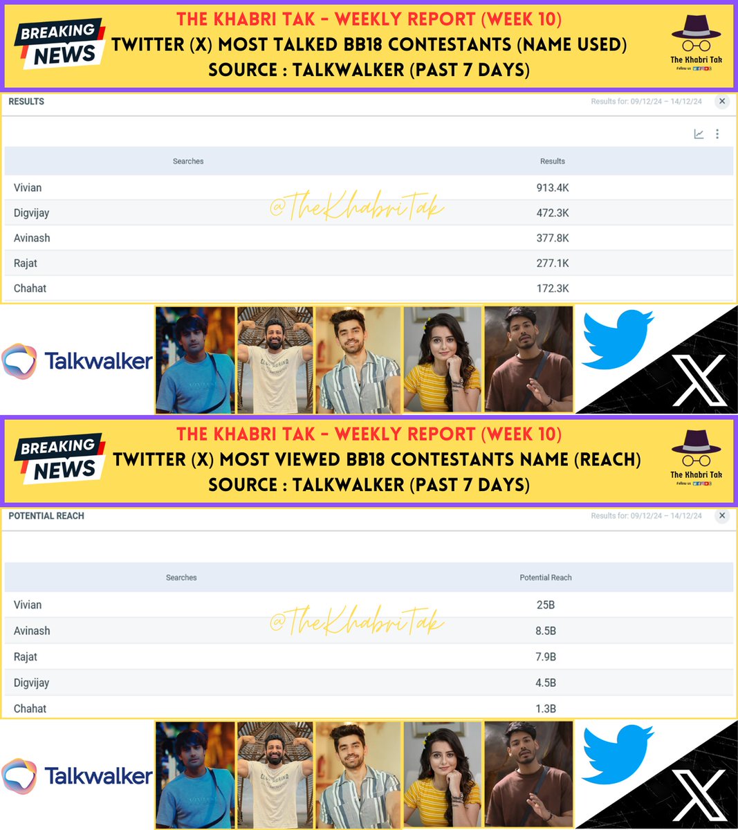 Most Talked #BB18 (Name) Contents on Twitter (X) :

HASHTAG :
🥇Vivian - 913.4K
🥈Digvijay - 472.3K
🥉Avinash - 377.8K
⭐️Rajat - 277.1K
⭐️Chahat - 172.3K

POTENTIAL REACH :
🥇Vivian - 25B
🥈Avinash - 8.5B
🥉Rajat - 7.9B
⭐️Digvijay- 4.5B
⭐️Chahat - 1.3B

Comment - Your Fav