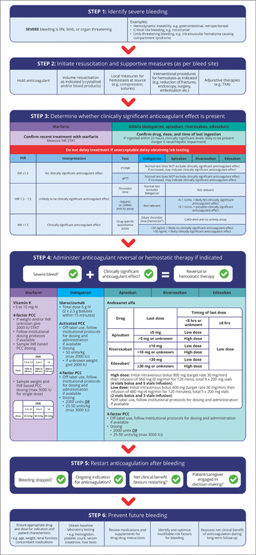 Thrombosis & Haemostasis, TH,TH Open (@th_journal) on Twitter photo 🩸 How to manage severe #bleeding in patients on oral anticoagulant? ⤵️
📖 <a href="/SMithoowani/">Siraj Mithoowani</a> and colleagues provide multidisciplinary expert guidance for managing bleeding during #OAC
🆓 on TH 👉 thieme-connect.de/products/ejour…
#Anticoagulant #Thrombosis #Bleeding <a href="/SETH__Oficial/">SETH Trombosis y Hemostasia</a> 🩸 How to manage severe #bleeding in patients on oral anticoagulant? ⤵️
📖 <a href="/SMithoowani/">Siraj Mithoowani</a> and colleagues provide multidisciplinary expert guidance for managing bleeding during #OAC
🆓 on TH 👉 thieme-connect.de/products/ejour…
#Anticoagulant #Thrombosis #Bleeding <a href="/SETH__Oficial/">SETH Trombosis y Hemostasia</a>