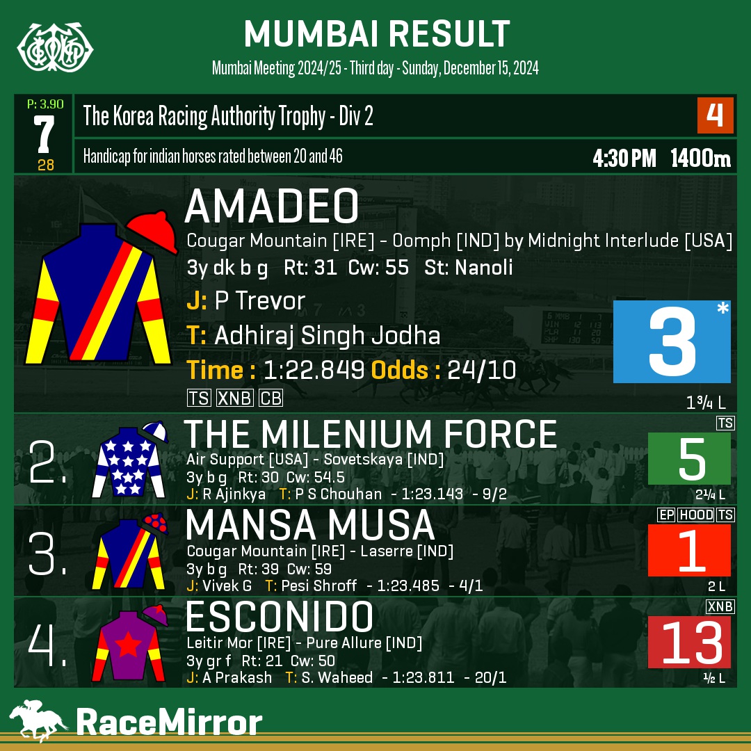 RaceMirror's tweet image. Mumbai: Race 7

1️⃣ AMADEO *

J: P Trevor
T: Adhiraj Singh Jodha
.
2️⃣ The Milenium Force
3️⃣ Mansa Musa
4️⃣ Esconido
.
.
#Amadeo #PTrevor #AdhirajSinghJodha #Mumbai #HorseRacing #MumbaiRaces #RWITC #IndianRacing #Bombay #MahalaxmiRacecourse #RaceMirror