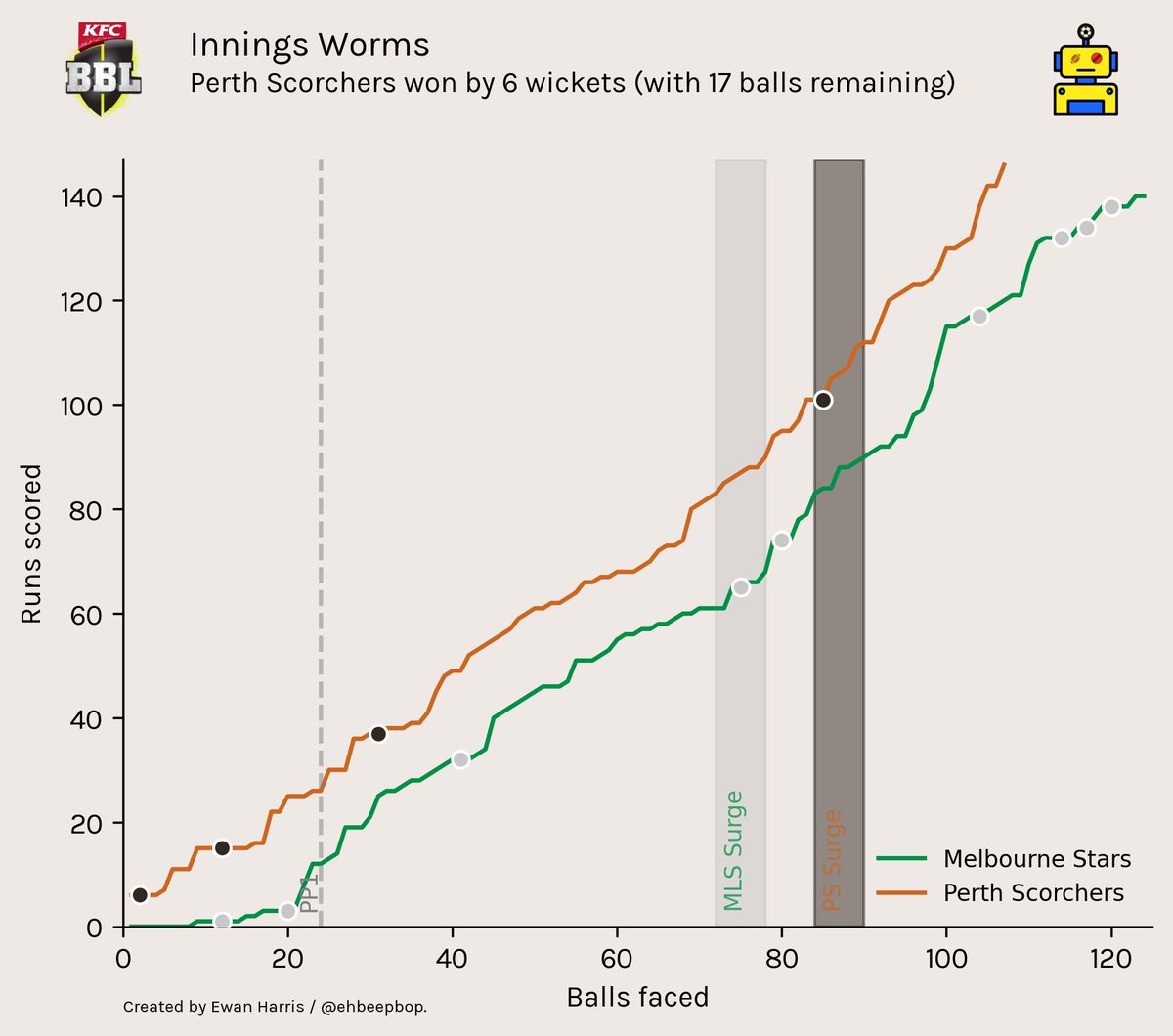 ehbeepbop's tweet image. Perth Scorchers won by 6 wickets (with 17 balls remaining) #PSMLS