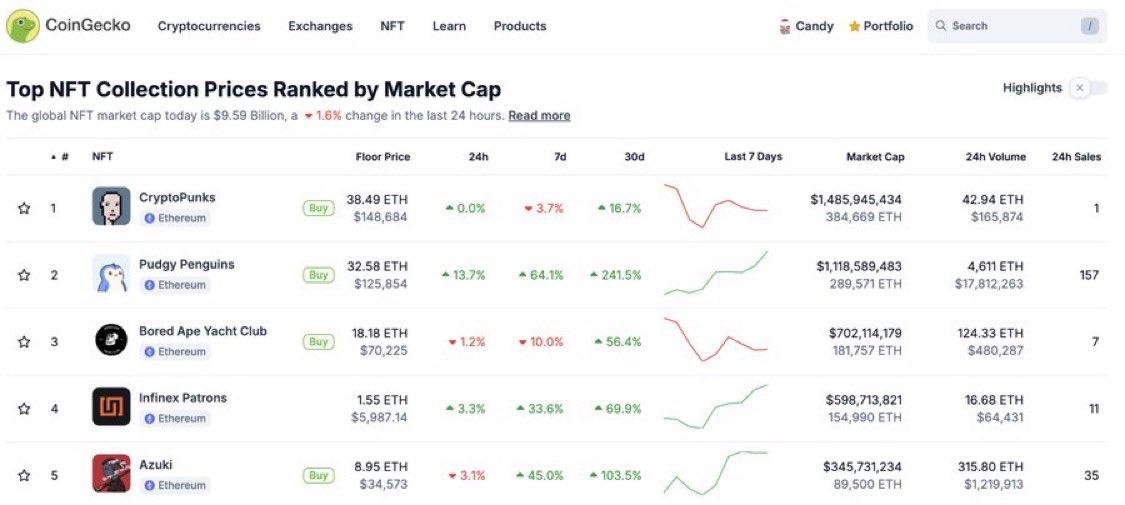 EvanLuthra's tweet photo. 🚨BREAKING🚨

Pudgy Penguins Market Cap Has Surpassed $1 Billion.

The NFT season is back👀 https://t.co/93efzBzVLK