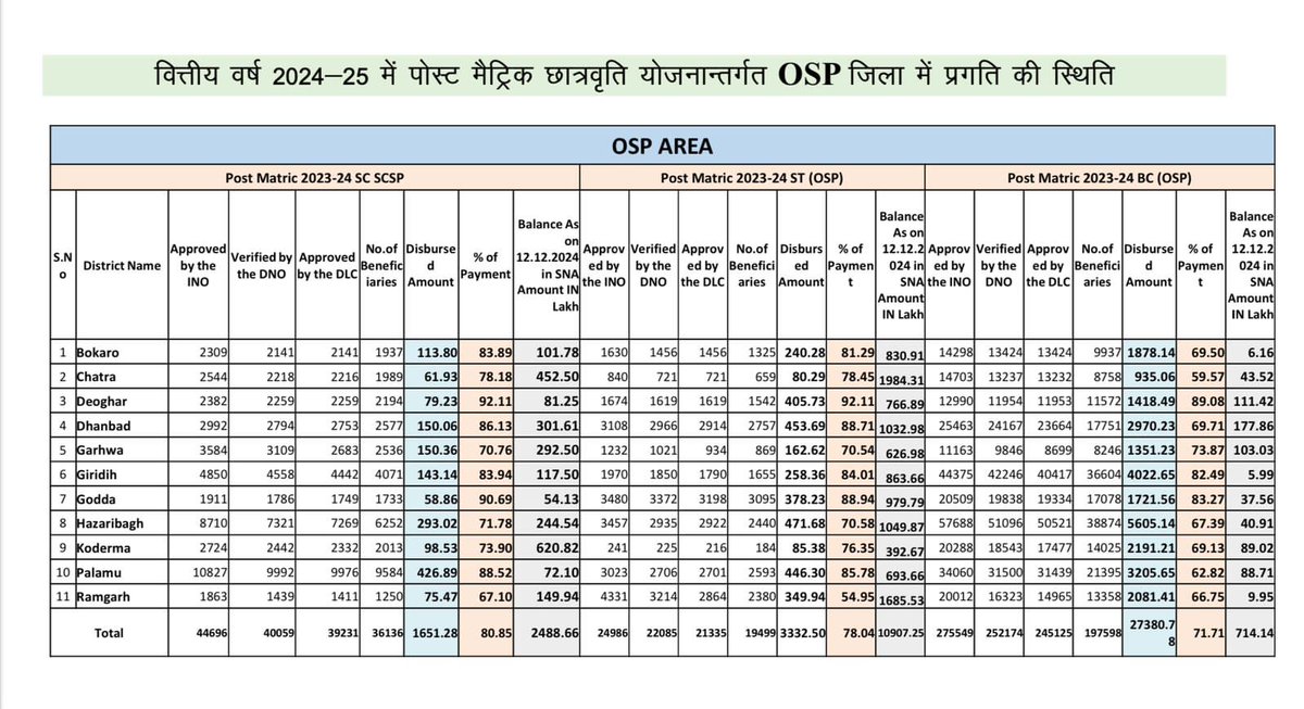 <a href="/KumarRahul75444/">Rahul kumar Rana(7763824754)</a> <a href="/chamralindaJMM/">Chamra Linda</a> <a href="/KumarRahul75444/">Rahul kumar Rana(7763824754)</a> 
सत्र 2023 -24 में लाखों छात्रों का भुगतान तो लंबित नहीं है। 
✓अब तक 4 लाख 88 हजार 733 छात्र छात्राओं का भुगतान हो चुका है।
✓जिला स्तर पर स्वीकृत (DLC) और अब तक भुगतान के लिए लम्बित कुल 92,279 आवेदक ही है। 
✓अनुसूचित जनजाति और अनुसूचित जाति के भुगतान के लिए