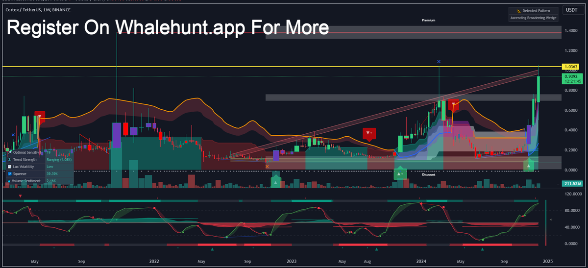 AndrewGriUK's tweet photo. #CTXC See the weekly time frame All Time High will be 1.4000 Range can be hit today. it hit many a times on 1.0500 this resistance break will lead to 1.4000 or even above.#CTXCUSDT
Join Our VIP SIGNALS Group for Crypto Signals and Analysis, DM ME https://t.co/quJQYgeqKj