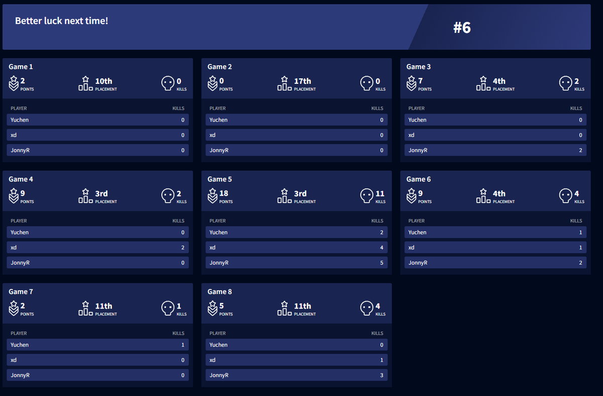 Slow start to the BLGS day but we finish in 6th!

Thank you for supporting us and we hope to do you guys proud at Sapporo, Championship 🐉