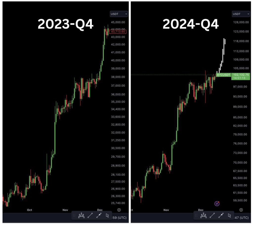 BITCOIN IS MIRRORING THE SAME 
FRACTAL IN Q4 OF 2023 
 
IF HISTORY REPEATS, WE WILL SEE 
BITCOIN NEW ALL-TIME HIGH IN THE
COMING WEEKS 
 
2025 Q1 IS GONNA BE MASSIVE!