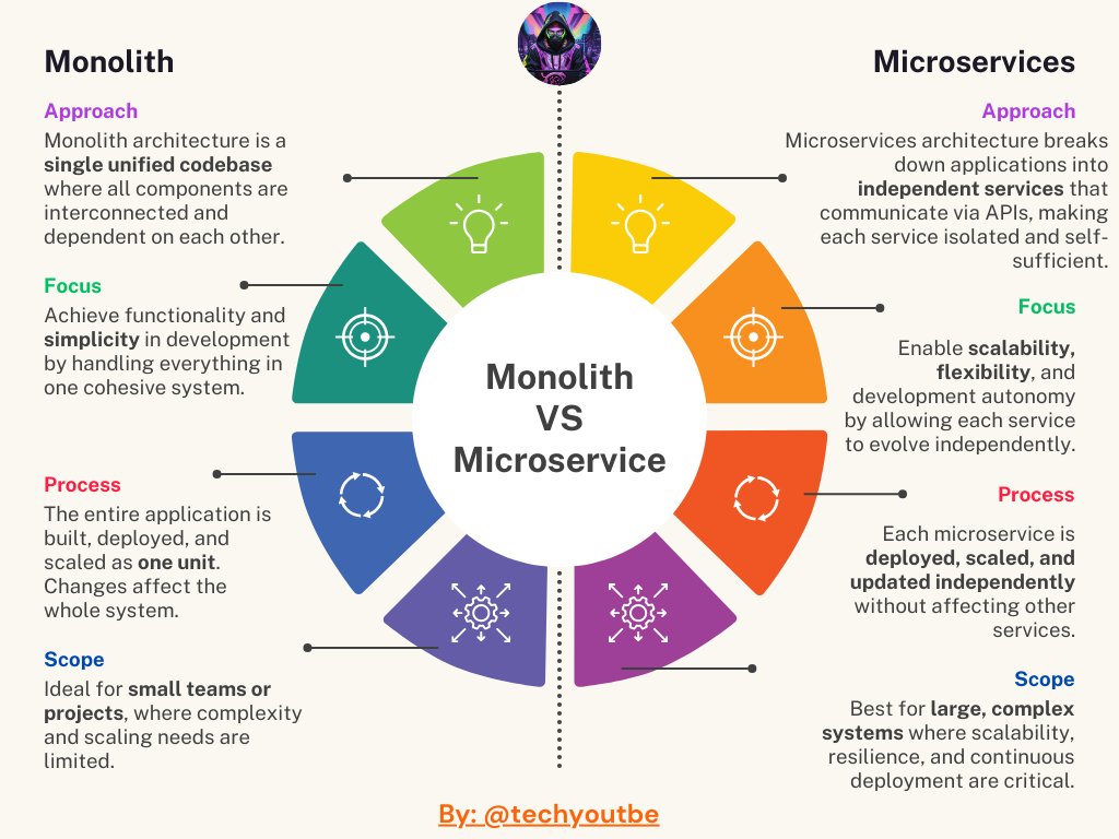 techyoutbe's tweet photo. Monolith vs Microservice