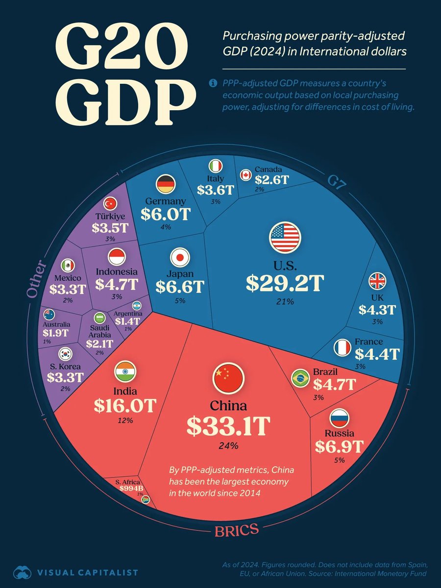 QFundwise's tweet photo. This chart lists the value of each G20 member's PPP-adjusted GDP in 2024, and their share of the G20's total economic output. https://t.co/MjW7wF3RYv