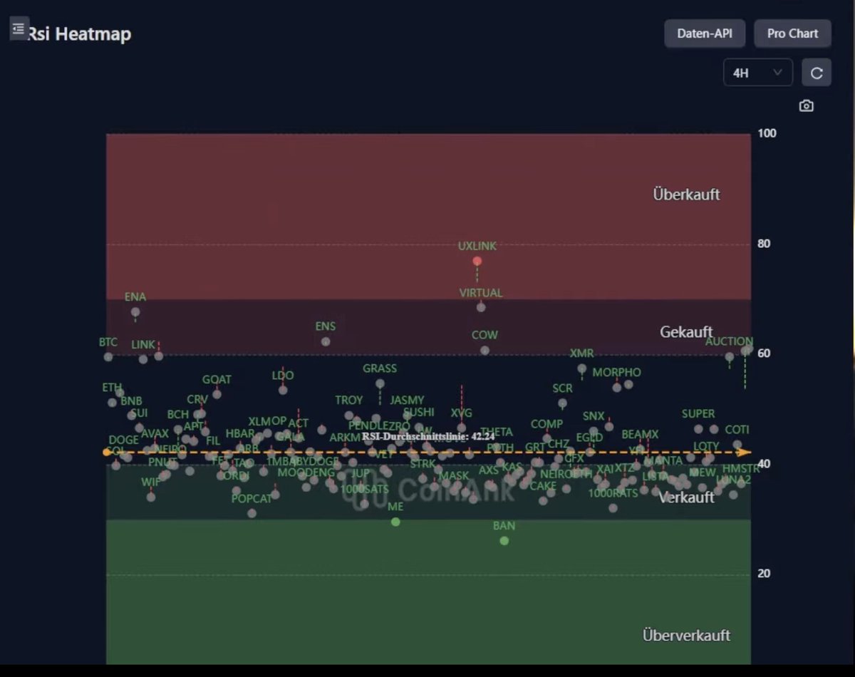 RSI Heatmap: Was sagt sie über den Markt aus? 📊 Die RSI Heatmap zeigt, wie  Coins wie #Bitcoin, #Ethereum und BNB aktuell im Markt positioniert sind.  Coins mit hohen RSI-Werten (über 70)