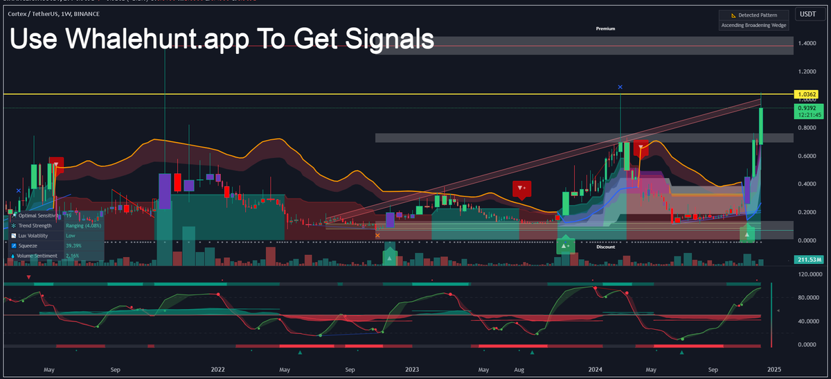 AndrewGriUK's tweet photo. #CTXC See the weekly time frame All Time High will be 1.4000 Range can be hit today. it hit many a times on 1.0500 this resistance break will lead to 1.4000 or even above.#CTXCUSDT
Register On https://t.co/Gg38wPIk4j For More, DM me to JOIN https://t.co/HkF77zKAcZ