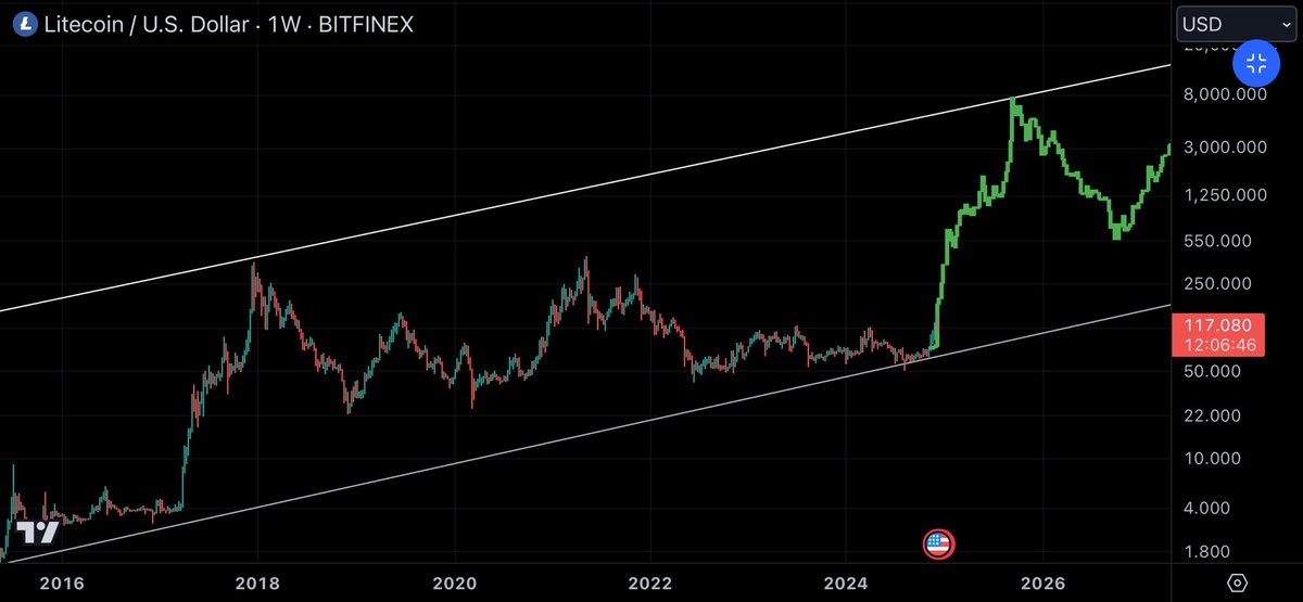 #Litecoin $LTC

Are they really make it this easy for us🤷🏼‍♂️