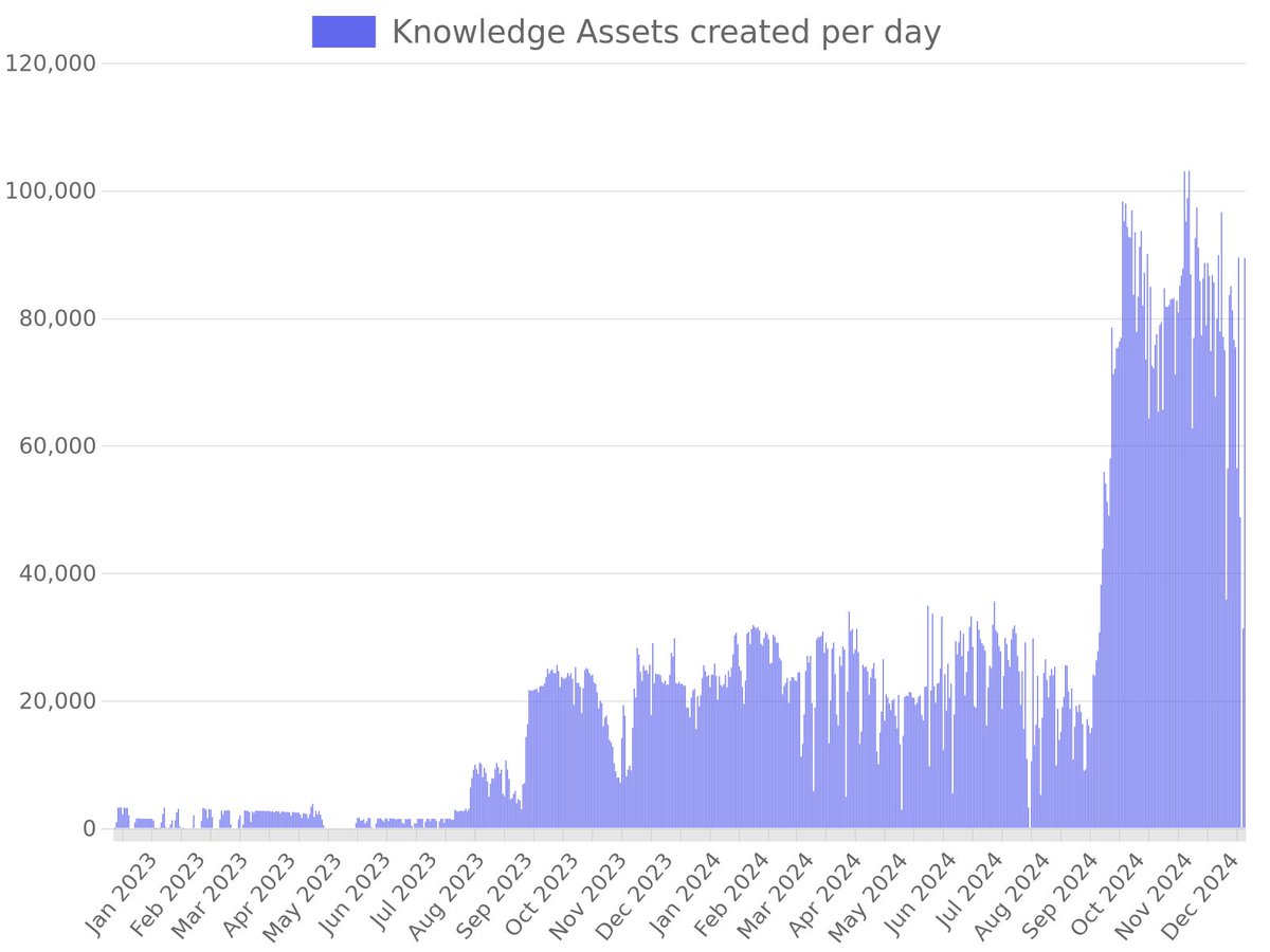 OTHub.io (@othub_io) on Twitter photo π Daily $TRAC Record π
π Overall Statistics π
β Nodes: 83
π TVL: 74M TRAC ($80.5M)
π Assets (24H/all): 104K / 16M
π° TRAC spent (24H/all): 16K / 9M
β¬οΈ NeuroWeb AI Parachain β¬οΈ
β Nodes: 30
π TVL: 21M TRAC ($23.4M)
π Assets (24H/all): 104K / 16M
π° TRAC spent (24H/all): π Daily $TRAC Record π
π Overall Statistics π
β Nodes: 83
π TVL: 74M TRAC ($80.5M)
π Assets (24H/all): 104K / 16M
π° TRAC spent (24H/all): 16K / 9M
β¬οΈ NeuroWeb AI Parachain β¬οΈ
β Nodes: 30
π TVL: 21M TRAC ($23.4M)
π Assets (24H/all): 104K / 16M
π° TRAC spent (24H/all):