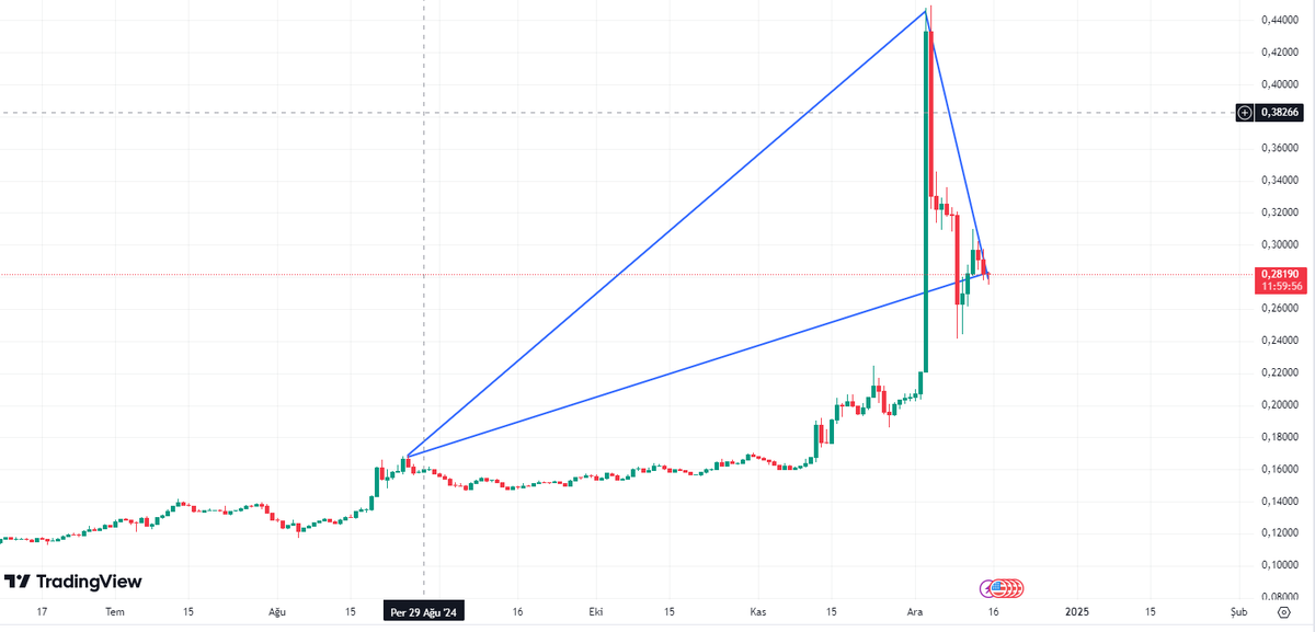 zeus_kripto's tweet photo. #TRX  Geçtiğimiz haftalarda bir günd %100'den fazla artış gösterdi #kripto paraların arttığı bu dönemde her zaman böyle bir fırsat gelmez 2024 Şubat ayına kadar tekrardan 0.50 Centi görebileceğini düşünüyorum https://t.co/YoiNyOgwY1