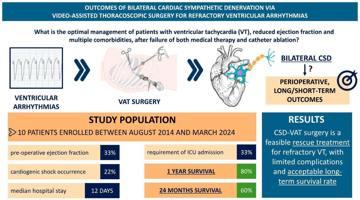 🚨 Bilateral CSD-VAT Surgery for Refractory VT 🚨
Our study highlights CSD via VAT as a feasible rescue option for refractory ventricular tachycardia
#Cardiology #VT #CSD#anesthesia
Int J Cardiol doi: 10.1016/j.ijcard.2024.132890.