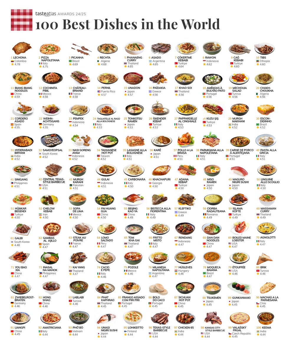 TasteAtlas's tweet photo. These are the 100 best dishes in the world.
https://t.co/a1ODy3UjJ3 https://t.co/dXgXWyDe6n