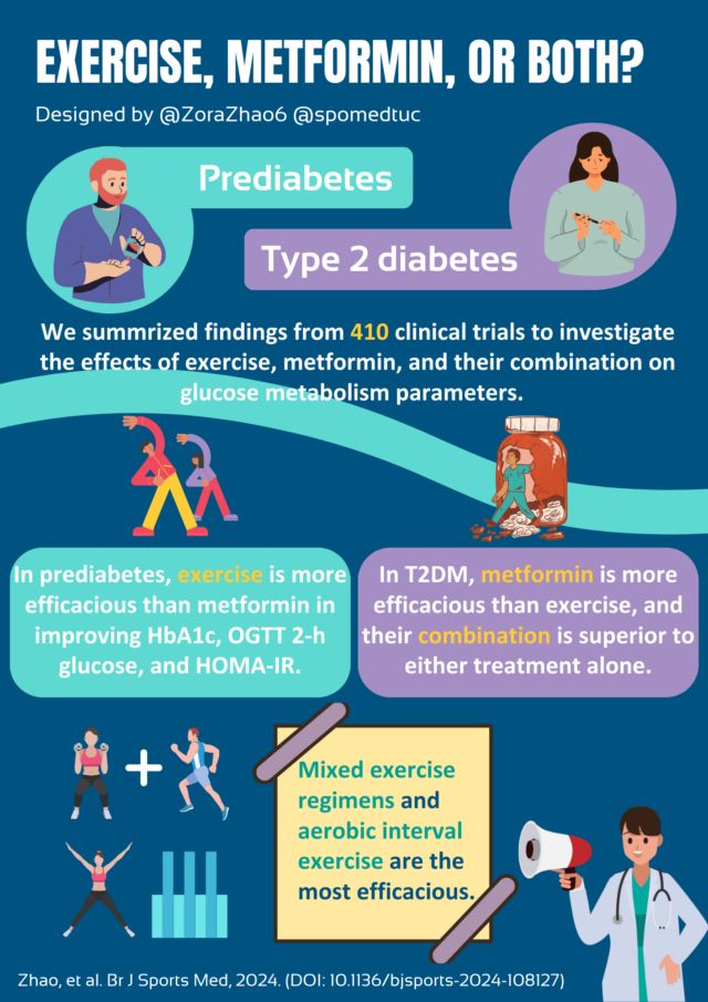 BJSM_BMJ's tweet photo. 📣 #BestofBJSM for November ✅

What were the most popular posts from last month? 🔥 🔥

🥇 #OriginalResearch - Physical activity and life expectancy 📈 - https://t.co/MdRoxBiVZ2

🥇 #BJSMBlog - Exercise, metformin, or both? 🏃‍♀️ 💊 - https://t.co/cFG1VmGkCY

🥇 #Review - Why exercise may never be effective medicine 🤔 - https://t.co/Au3SzT78FK