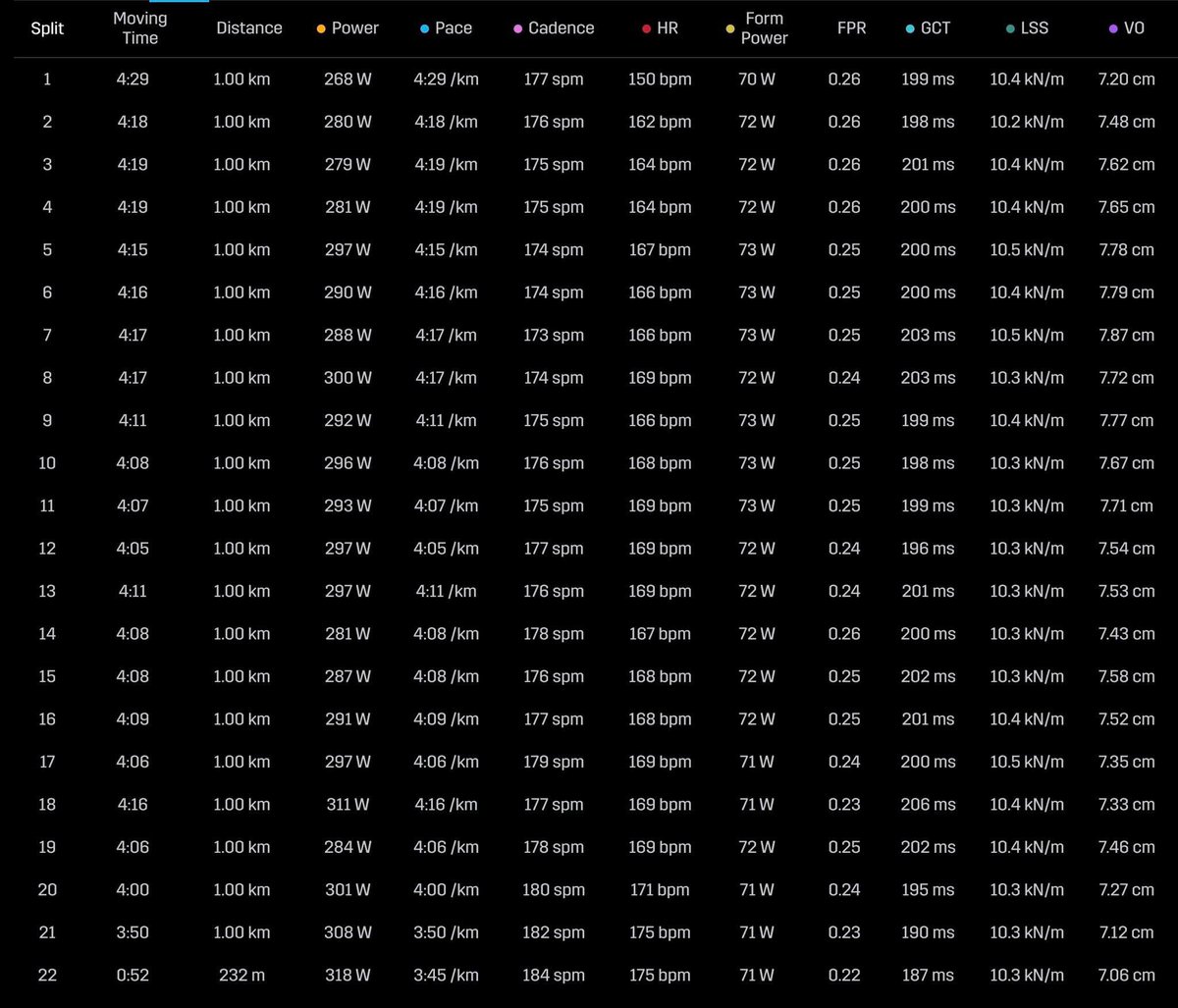 Sub90✅

ที่หายไปคือวิ่งอย่างเดียว5555