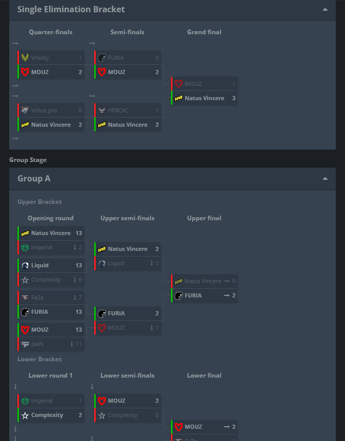 TheRaphh's tweet photo. nos últimos 2 Major que a Furia jogou eles ganharam do campeão e perderam pro vice campeão KKKKKKKKKKKKKKKKK que doideraaaaa
qualquer hora nossa @FURIA vai aparecer numa final de Major, ta mlk https://t.co/hSVtlYJsOZ