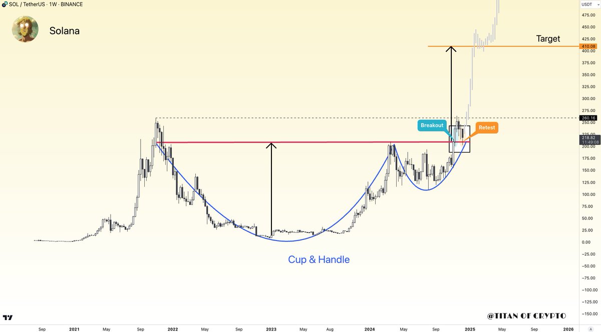 Solana Intermediate Target: $400 🚀🎯 $SOL has successfully retested the  neckline of the Cup & Handle pattern and looks poised for an upward move.
