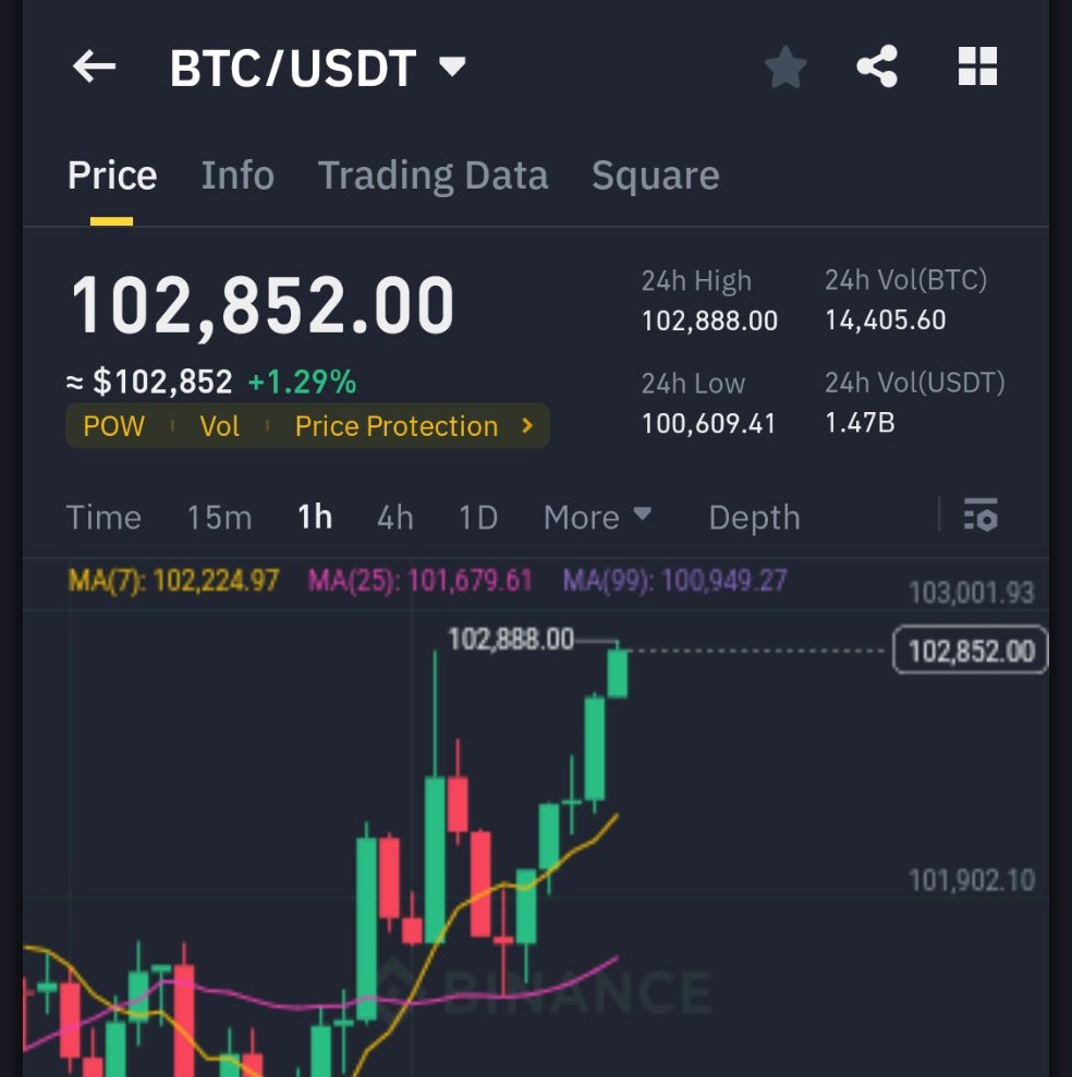 Who was saying Btc would go down?

#BITCOIN