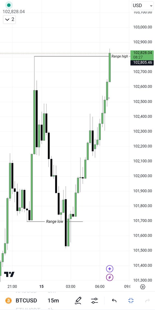 Blessedpips's tweet photo. @FortuneMMXM after range low is always range high. #rangetheory.
$btc
MMBM
This what you get after shiloh thanks giving service
1contract just one. https://t.co/X9s8fhgduq