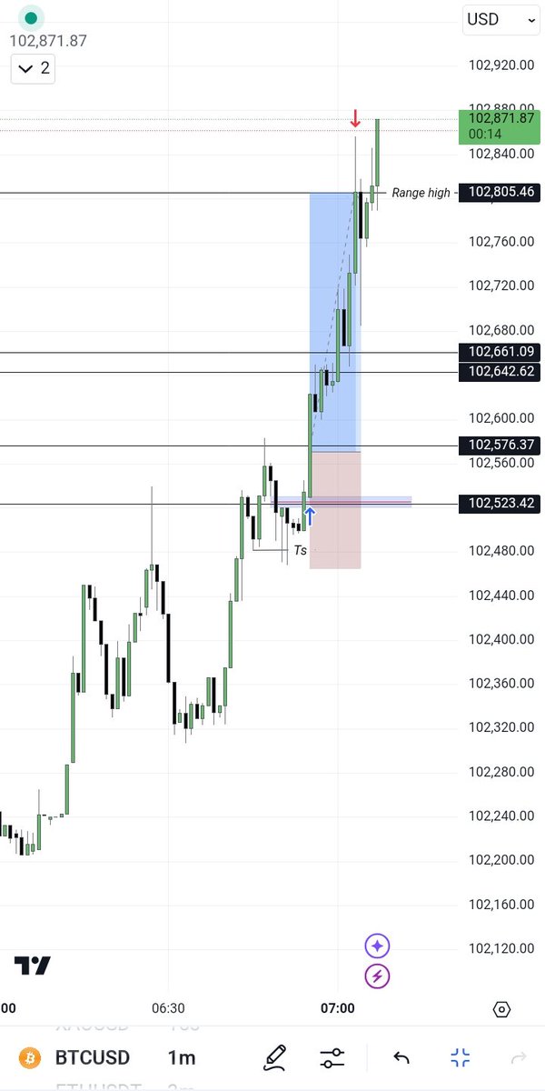 Blessedpips's tweet photo. @FortuneMMXM after range low is always range high. #rangetheory.
$btc
MMBM
This what you get after shiloh thanks giving service
1contract just one. https://t.co/X9s8fhgduq