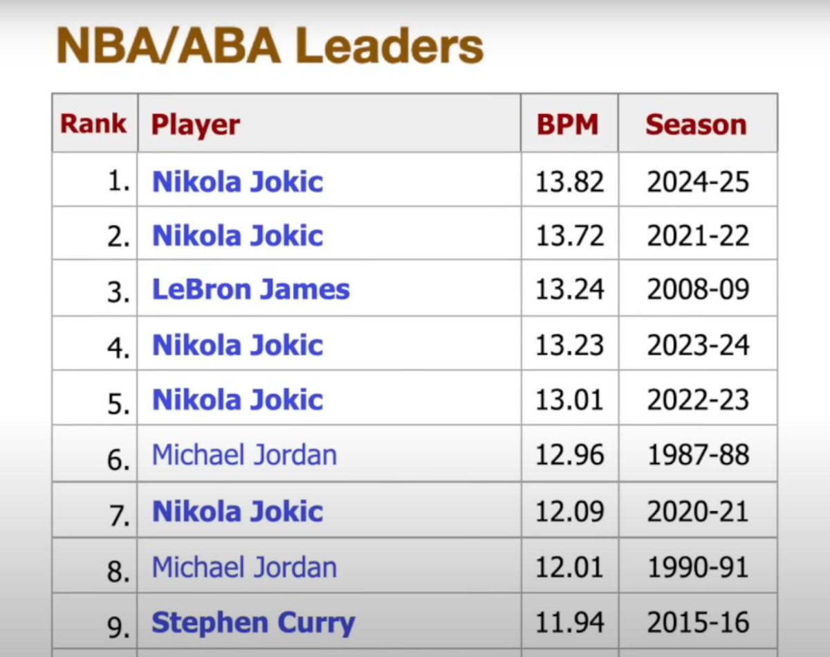 Put it in the Louvre #NBA #jokic