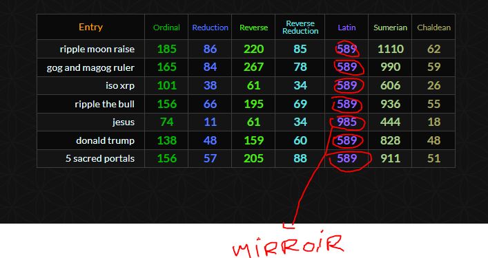 argentinvest92's tweet image. le 589  du xrp  un mystere?    
#gematrie #xrp #xrp 589 #decodage