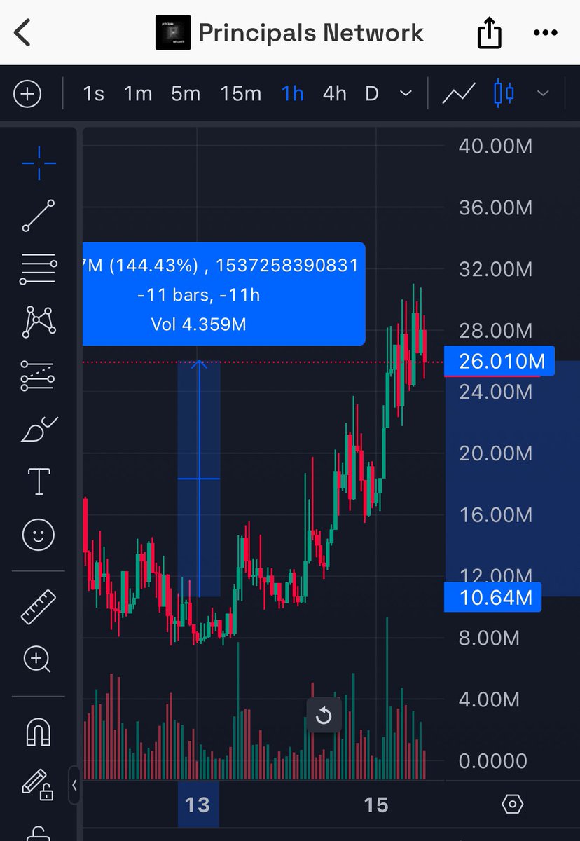 DefiWimar's tweet photo. $PNET: x2,5 since my call.

Nice chart, $50M next stop? 
Remember about managing ur bags*

The real subs become richer and richer  everyday, every single call.

Idk how u r still not my sub? https://t.co/4WomT6tOoJ