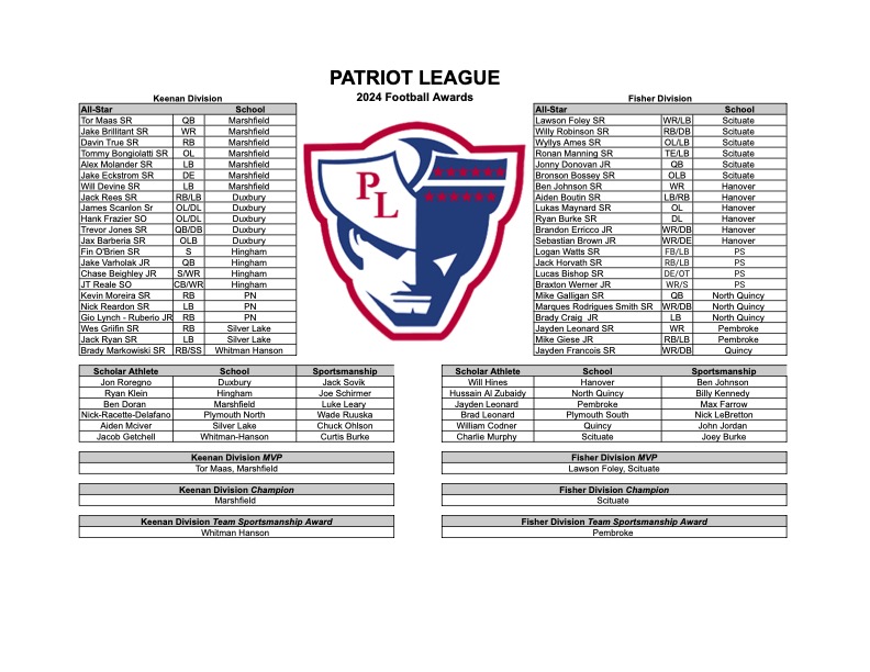 League Awards for the final fall sport have been determined.

Congratulations to all Patriot League Football student-athletes recognized with league awards!