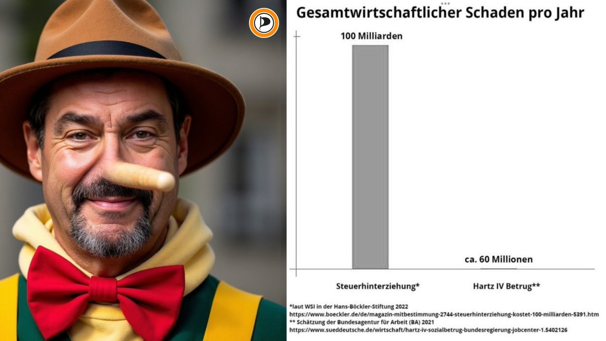 #SöderLügt

Wer uns schadet,sind NICHT #Bürgergeld-Empfänger

Millionäre:
- Prüfquote: 6%
- Betrugsquote: 75%

➡️Schaden: 
- pro Fall: 312.224 €
- Gesamt: 100 Mrd. €

Bürgergeld:
- Prüfquote: 44%
- Betrugsquote: 2%

➡️Schaden:
- pro Fall: 680 €
- Gesamt: 60 Mio. €

#PIRATEN