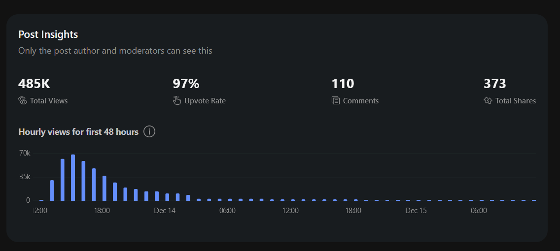 This is how data looks like on that reddit post. Almost 500k