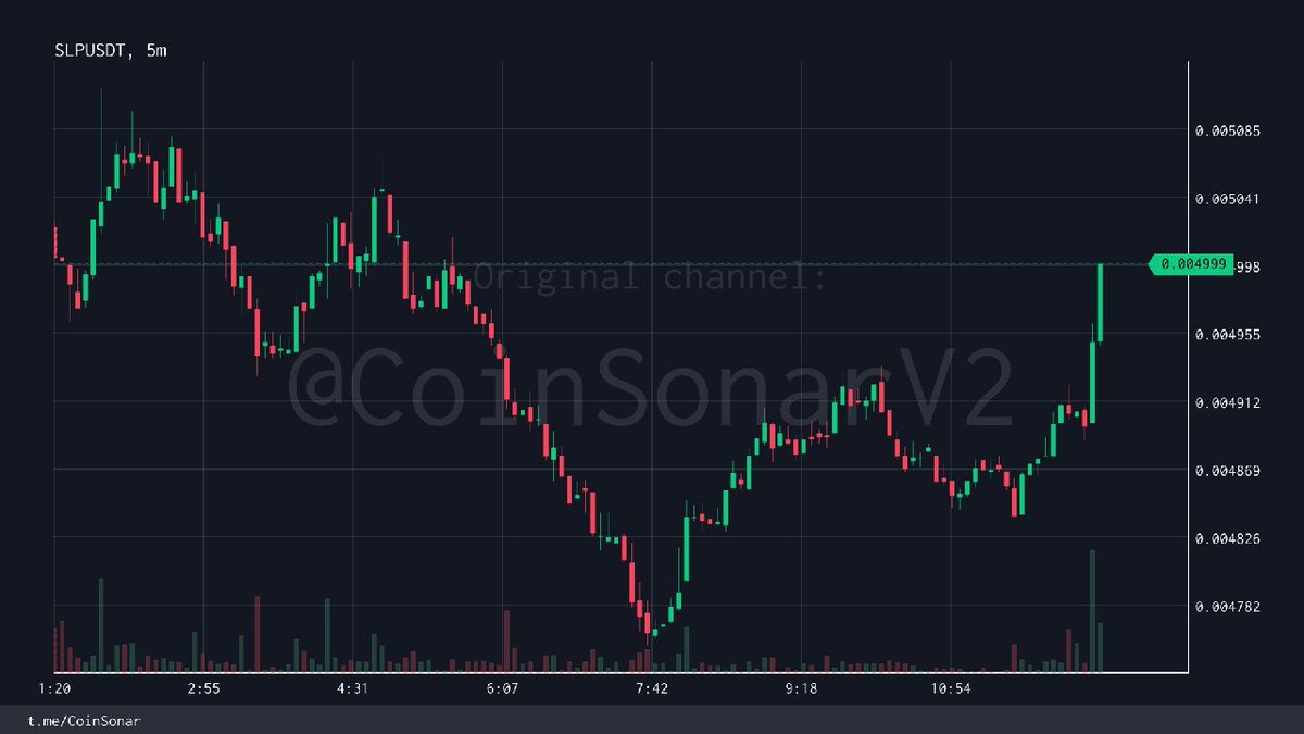 CoinSonarBot's tweet photo. $SLP | #SLP Boost
Price: 0.004999 (+4.0% in 24h)
└15 min change: +2.0% 📈
265.96K USDT traded in 15 min
└Buys: 199.93K USDT [75%] 🟢
24h Vol: 6.62M USDT (Binance)
Alerts in this hour: 1 https://t.co/yYI21otgks