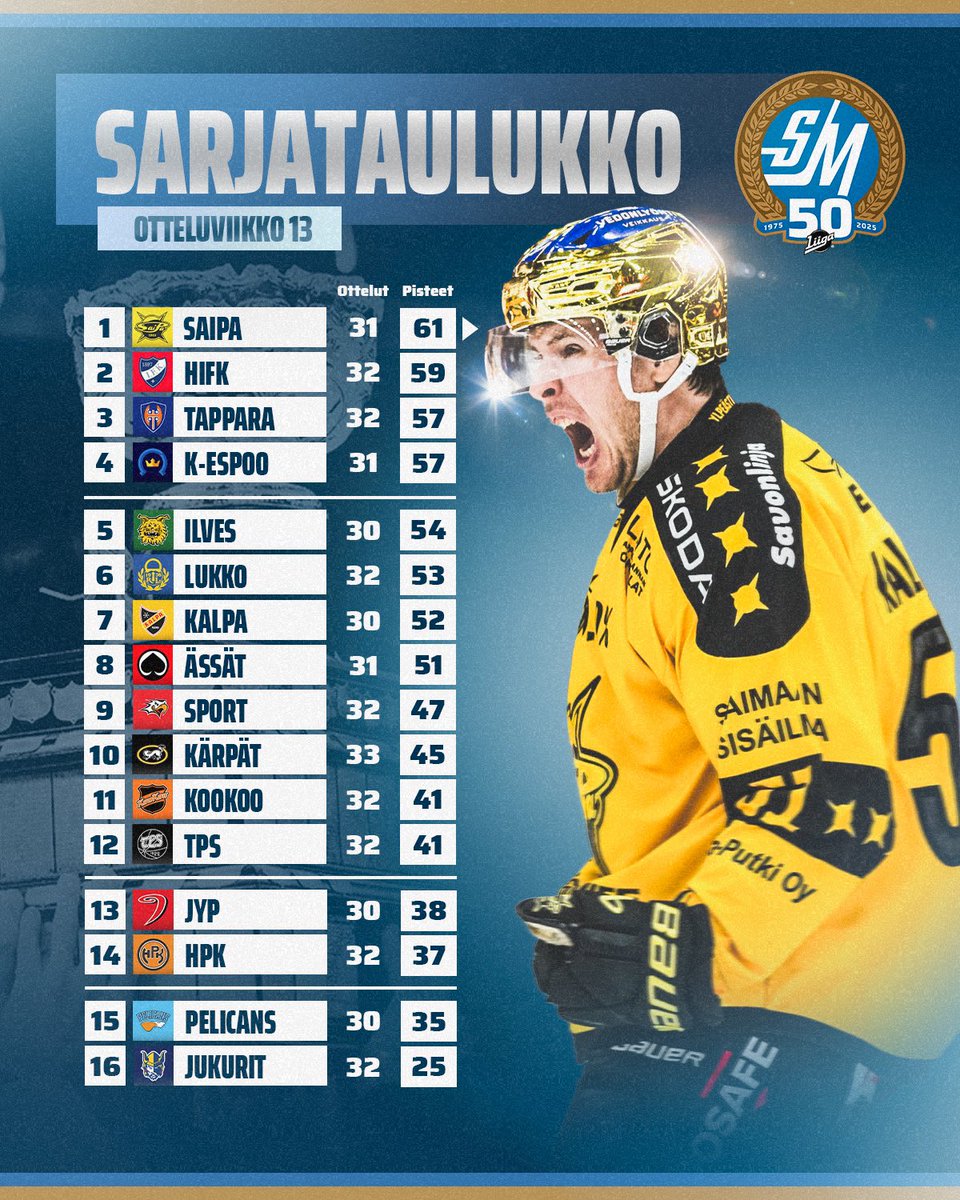 smliiga's tweet photo. 📊 Runkosarjan puolivälin ylittyessä mennään @Liiga_SaiPa:n komennossa. 👏
#Liiga https://t.co/onHRyIWiet