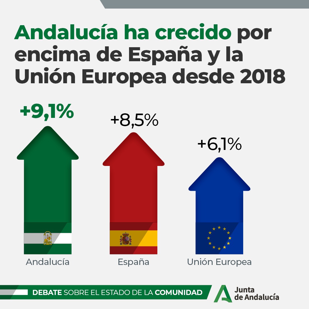 JuanMa_Moreno's tweet photo. #Andalucía ha pasado del furgón de cola a situarse a la cabeza de varios indicadores económicos. Desde 2018, hemos crecido un 9,1%, un 0,6% más que la media nacional y 3 puntos más que la zona euro.

La sociedad andaluza lo está consiguiendo con perseverancia, trabajo y esfuerzo. https://t.co/04vr1PYPXh
