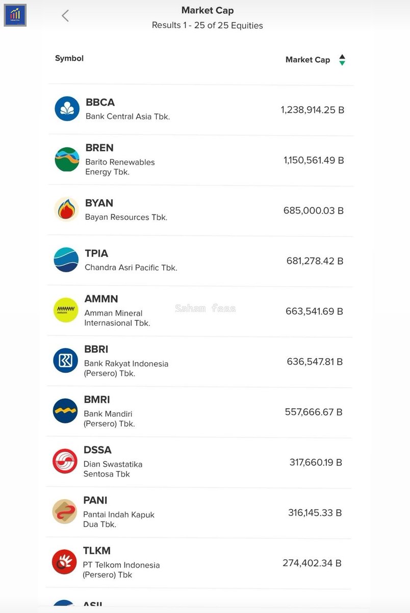 shm! Para NAGA melahirkan ANAK NAGA 😍

$ADRO 👉 $AADI
$RAJA 👉 $RATU 
$TPIA 👉 $CDIA
$PANI 👉 $CBDK 

Semoga $BREN geser $BBCA dan PANI TPIA masuk top 3 😍 Waktunya saham-saham Gen Z takeover 💚