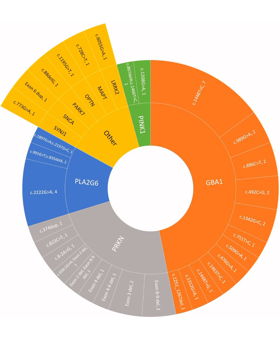 ParkinsonismD's tweet photo. #Genetic architecture of a single cohort of 230 Indian #Parkinson's Disease patients

PARK-GBA1, PARK-PRKN and PARK-PLA2G6 are the commoner causes of genetically mediated PD in India.

@PRDAssociation @ELSNeurology 

https://t.co/QVF18LB1Ru https://t.co/MWwzL5zblY