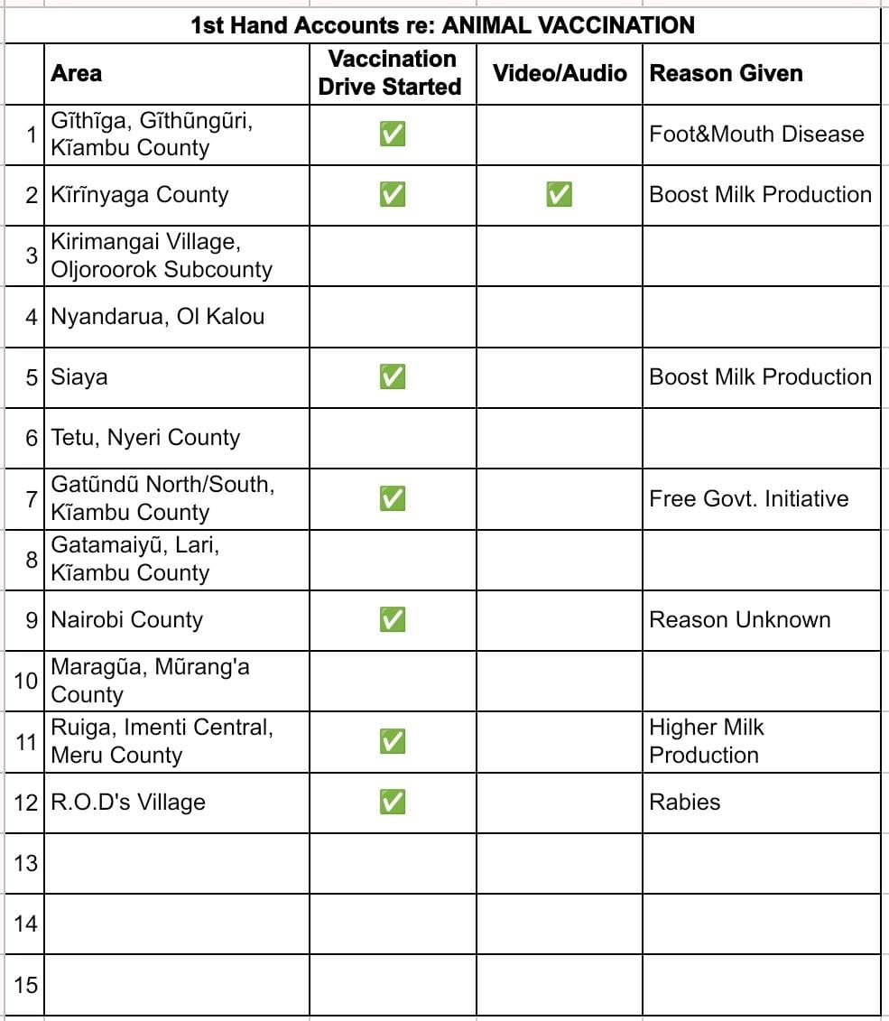 WangaRayN's tweet photo. @VetBoardKE
 
❗Which vaccine is being given to our animals?
❗Against which disease(s) are the vaccines being given?
❗Where have the disease(s) outbreaks been reported?
❗Why are different reasons being given, for the vaccination, in different locations?

👉 #BovineVaxxKE https://t.co/zHeIDpefWU