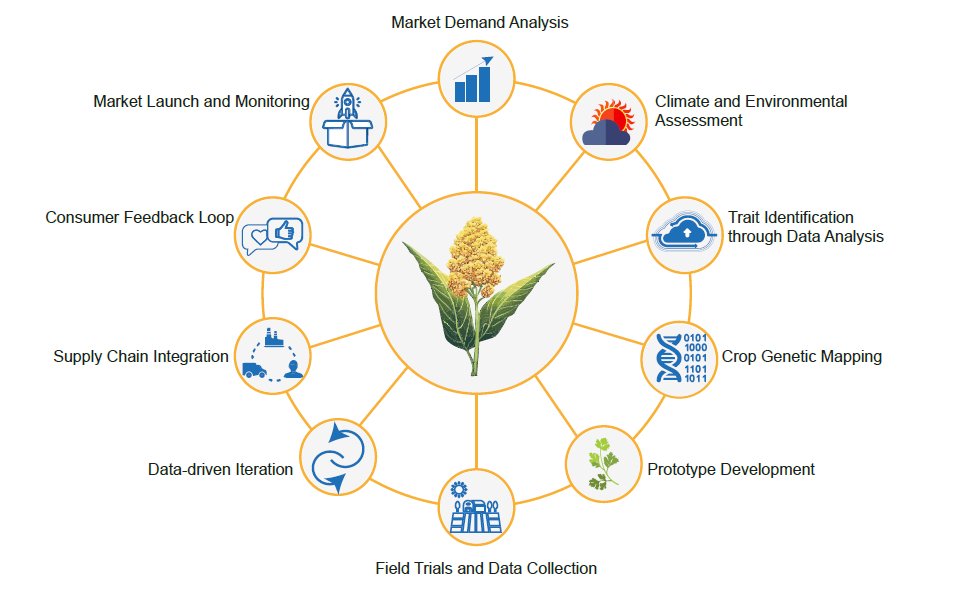MPlantPCom's tweet photo. How ignoring market-informed crop varietal development fuels food price volatility #comment #MolecularPlant https://t.co/agZmLslNDb https://t.co/lzZvtz0yyV