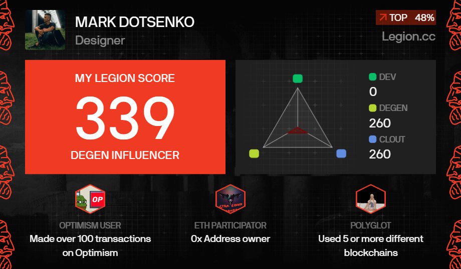 dotsenko1337's tweet photo. I got a Legion Score of 339 on @Legiondotcc https://t.co/2NwzYgyJyx