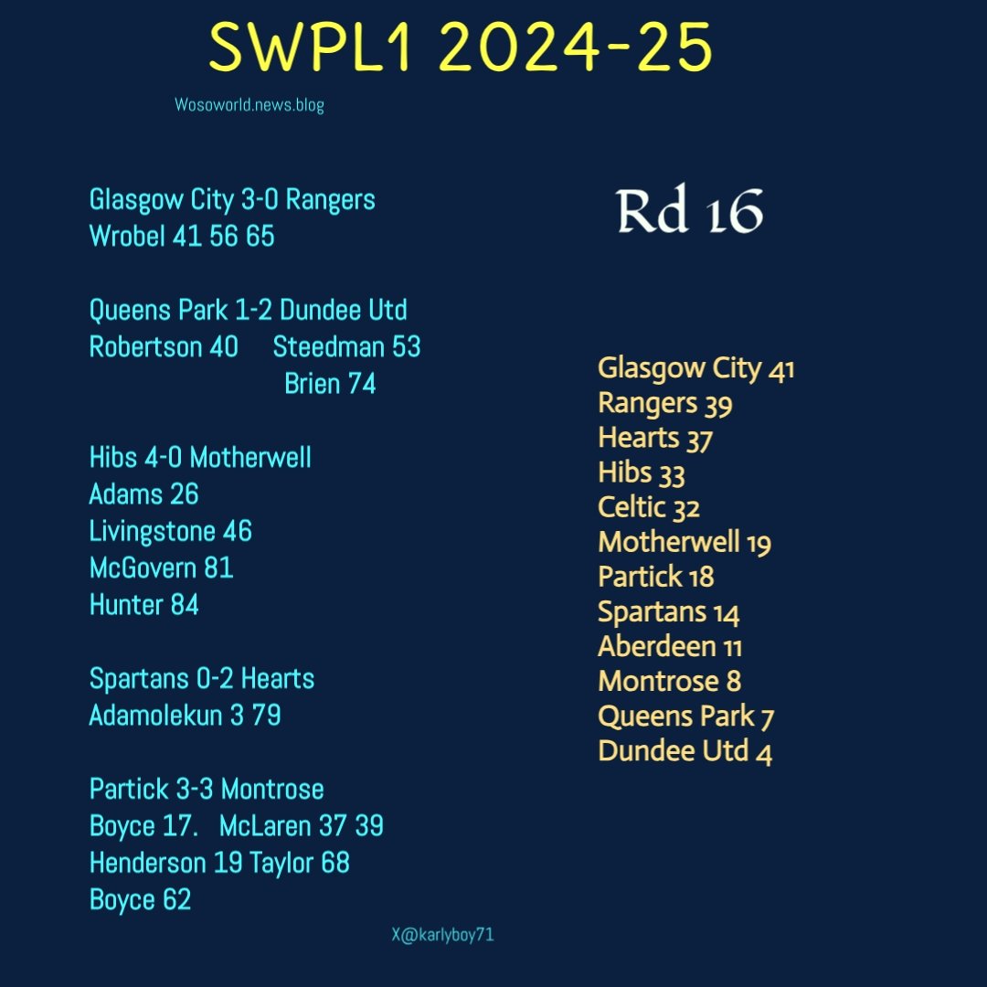 karlyboy71's tweet photo. #SWPL1 🏴
Results
Natalia Wrobel hattrick powers Glasgow City to the top defeating Rangers 3-0 in the top two clash. Dundee Utd record a first victory on the season defeating the Spiders 2-1 https://t.co/x8cJfN8pBE