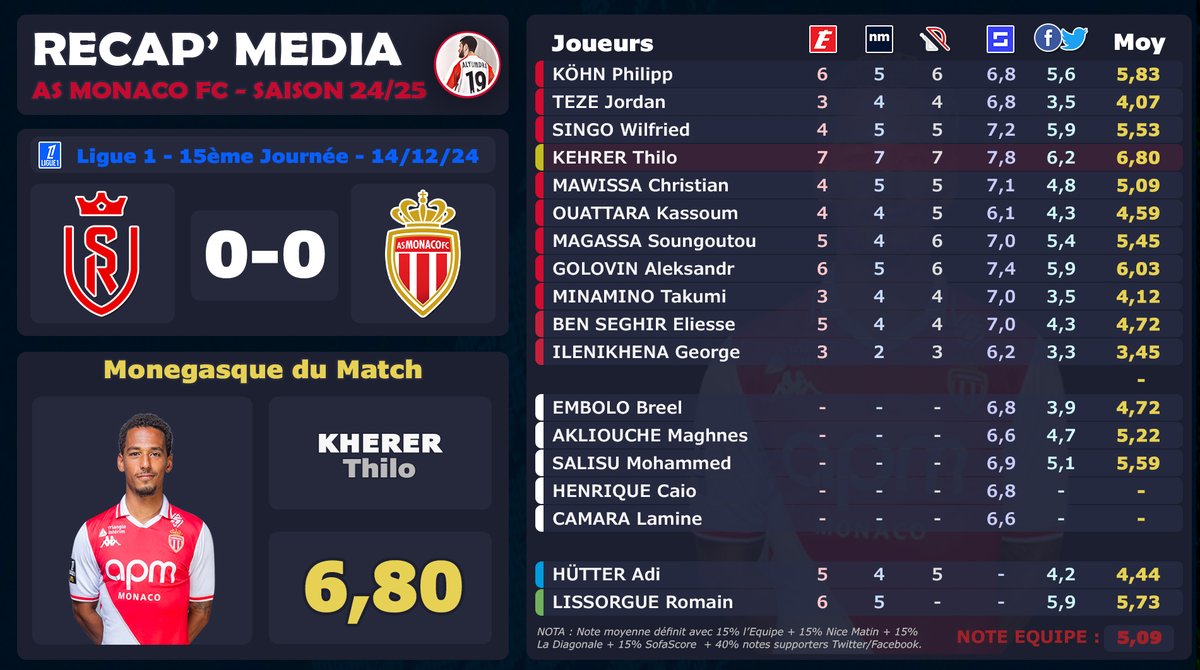 AlyumdrA's tweet photo. RÉSULTATS NOTES MONACO
‣ #Ligue1 🇫🇷 | #SDRASM

✴️ #KHERER monégasque du match avec 6,80
🏆 1ère fois de la saison

Classement Général Saison (9 notes mini) :
🥇6,51 - #ZAKARIA
🥈6,28 - #SINGO 
🥉6,11 - #BENSEGHIR
4⃣  6,09- #AKLIOUCHE 
5⃣ 5,97 - #KEHRER
6⃣ 5,94 - #BALOGUN
7⃣ 5,90 - #CAMARA
8⃣ 5,87 - #GOLOVIN
9⃣ 5,81 - #KOHN 
1⃣0⃣ 5,64 - #VANDERSON   
1⃣1⃣ 5,60 - #MAJECKI
1⃣2⃣ 5,56 - #MINAMINO
1⃣3⃣ 5,52 - #SALISU
1⃣4⃣ 5,50 - #MAGASSA
1⃣5⃣ 5,36 - #ILENIKHENA
1⃣6⃣ 5,19 - #HENRIQUE
1⃣7⃣ 5,12 - #EMBOLO

Pour rappel, les moyennes sont calculés avec les ratios suivants :
15% ➡️ @lequipe
15% ➡️ @Nice_Matin
15% ➡️ @LaDiagonale_ 
15% ➡️ @sofascore
40% ➡️ Votes Twittos via