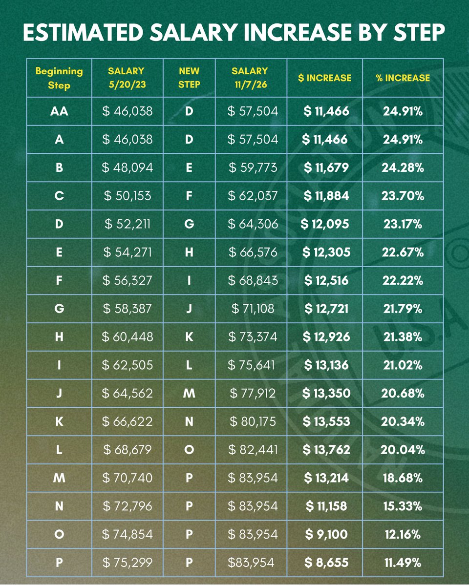 NALC_National's tweet photo. How much will salaries increase for Table 2 Carriers at each step under the tentative agreement?

Learn more about what’s included in the proposed agreement: https://t.co/tSSXuZXPbs https://t.co/DRgyVtCTsm
