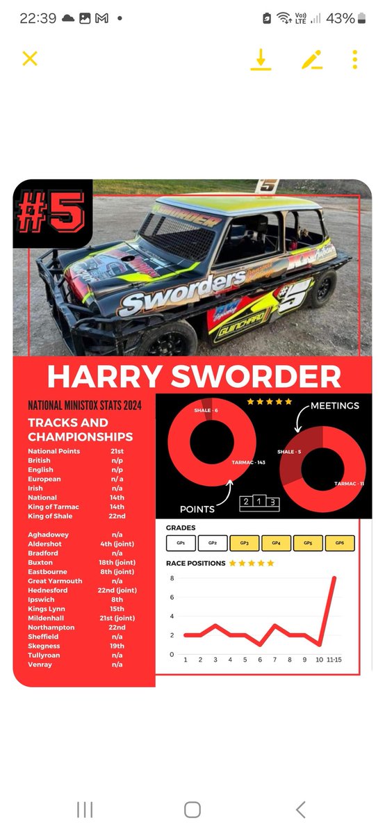 Time for end of ur stats
First 
5 Harry Sworder.