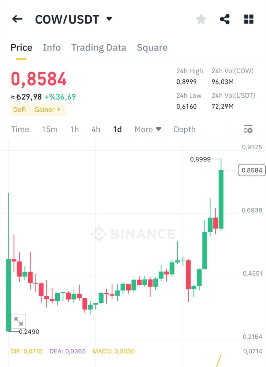 Cyriptoman4's tweet photo. $COW 🔥🔥🔥 #beforeandafter 

#cow Kısa vade de 2 x geldi.  

Değerlendirenleri Tebrik ederimm.. https://t.co/BsYAPylk8p