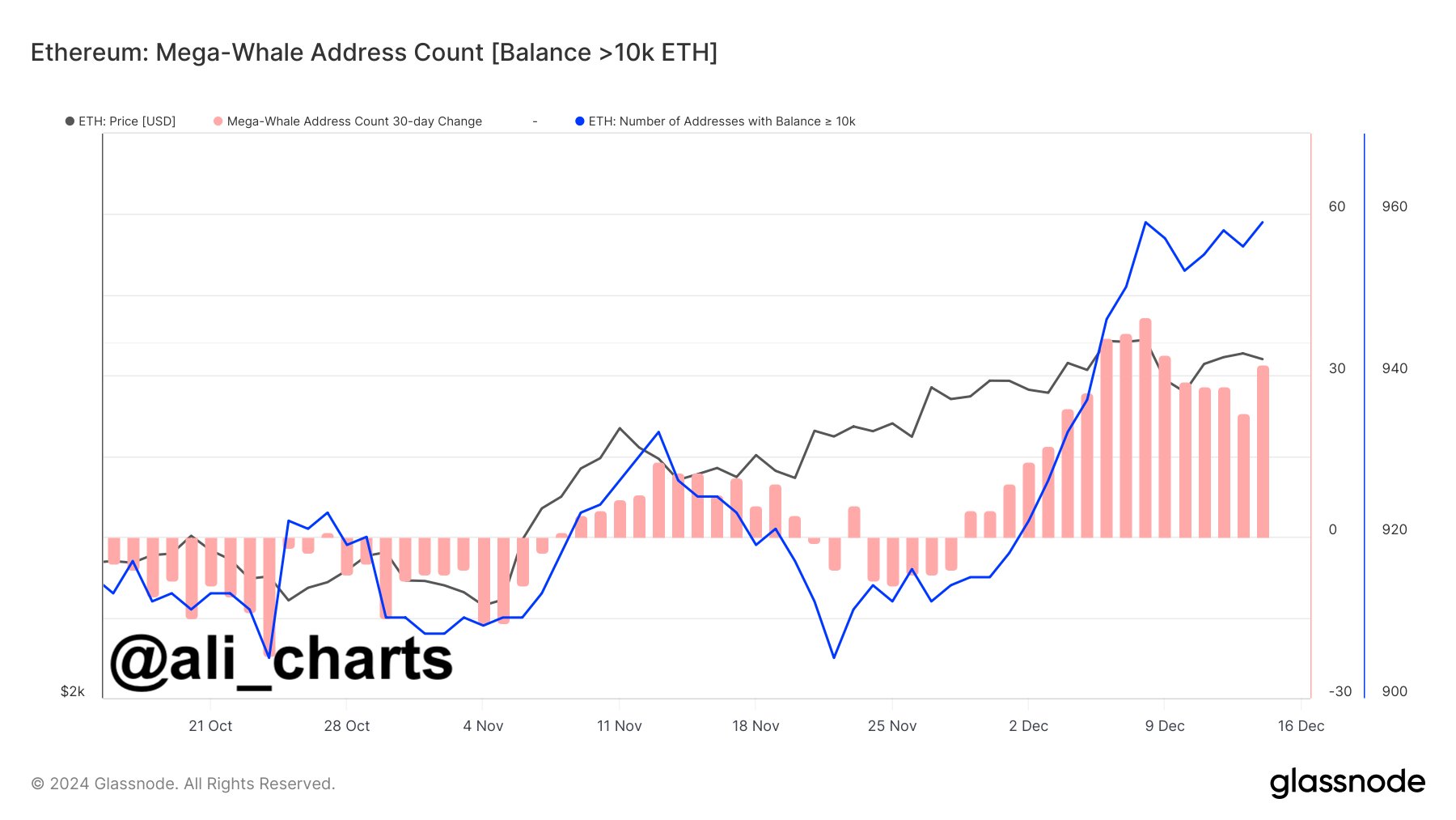 Ethereum price ETH whale